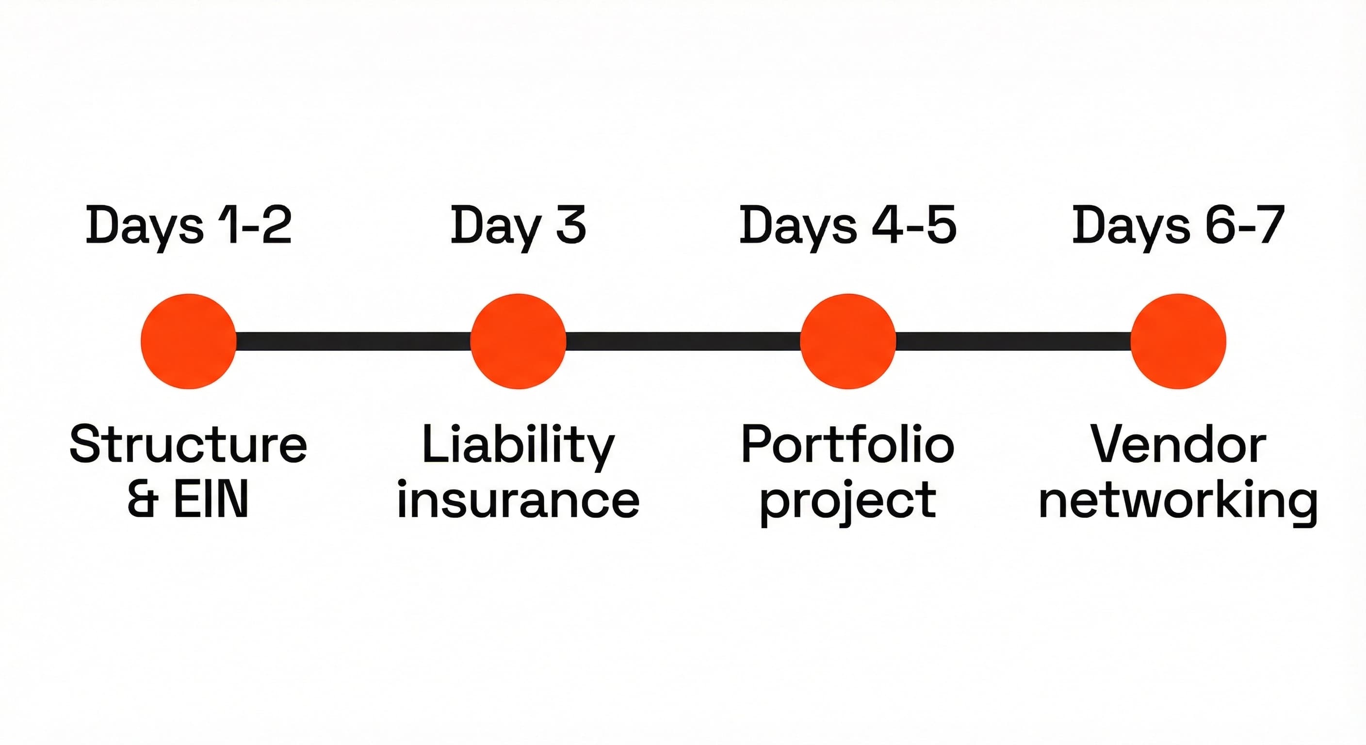 7-day timeline to start a wedding business: Structure, Insurance, Portfolio, and Vendor networking.