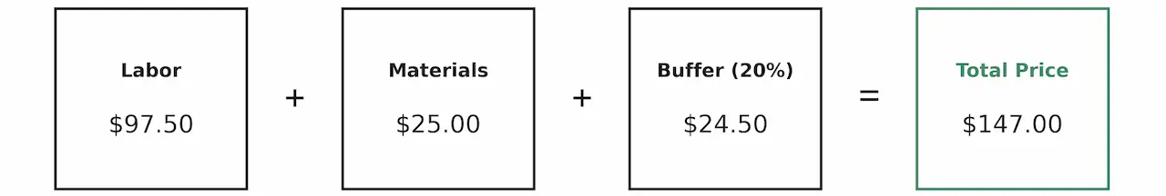 Visual formula for calculating handyman flat rate pricing including labor, materials, and profit buffer.