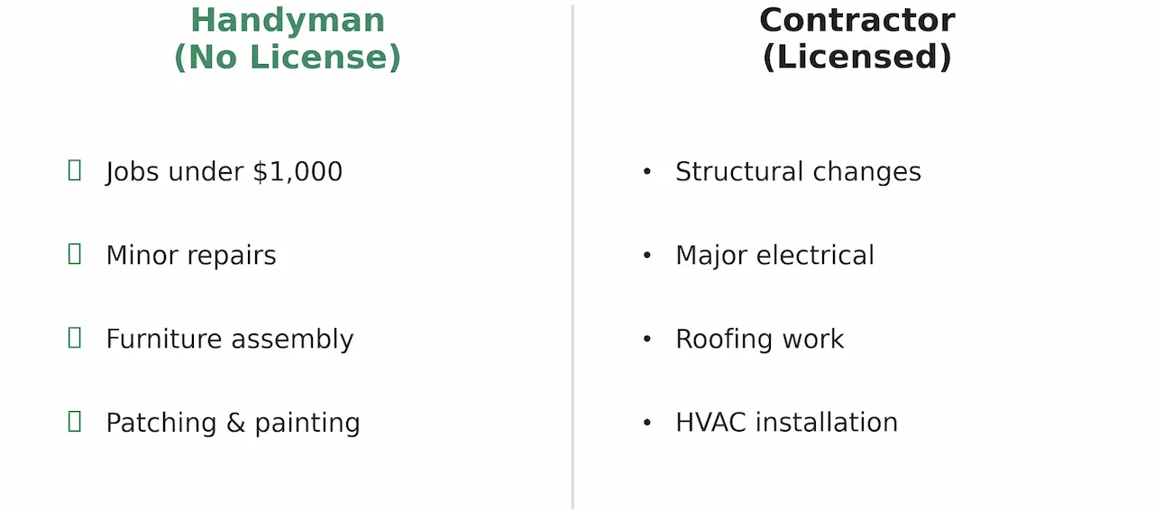 Comparison chart showing legal work limits for unlicensed handymen versus licensed contractors.