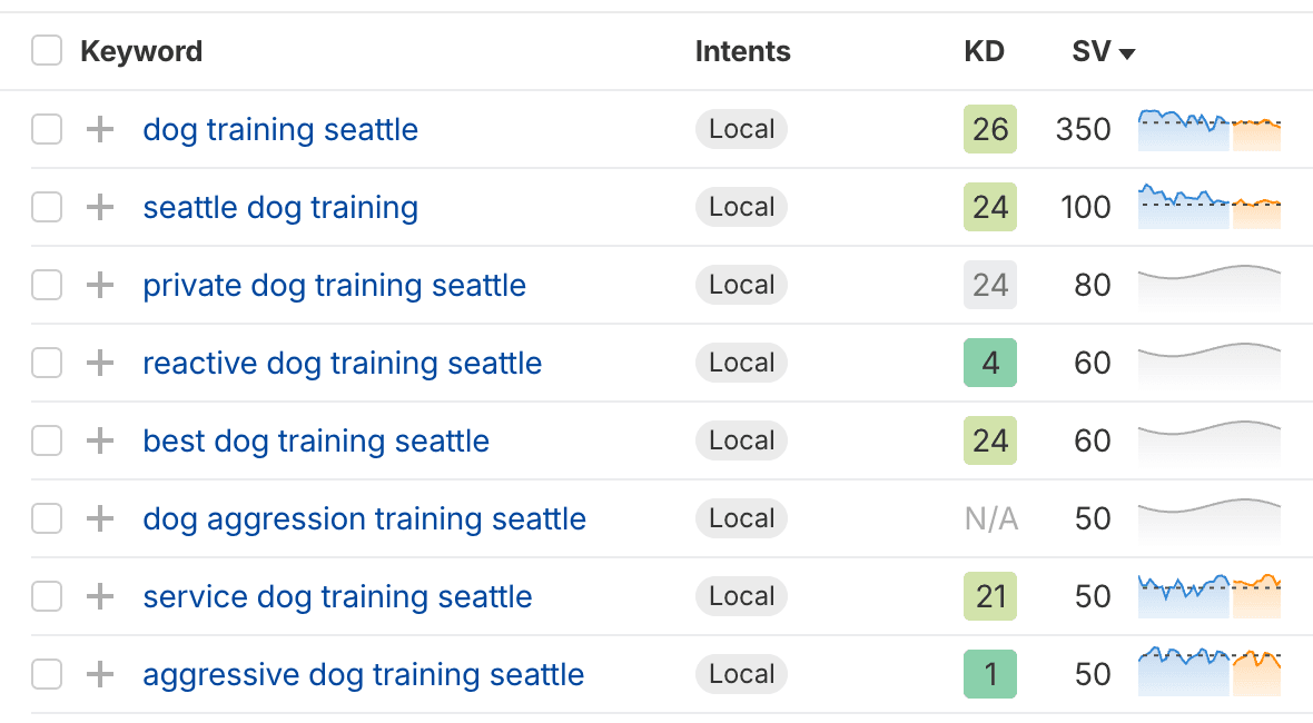 Ahrefs keyword research tool showing local search volume and keyword difficulty scores for dog training searches in Seattle