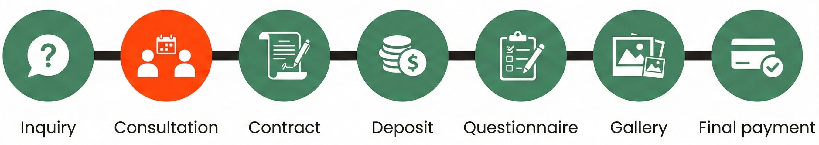 7-step photography client workflow timeline showing automated steps from inquiry to final payment.