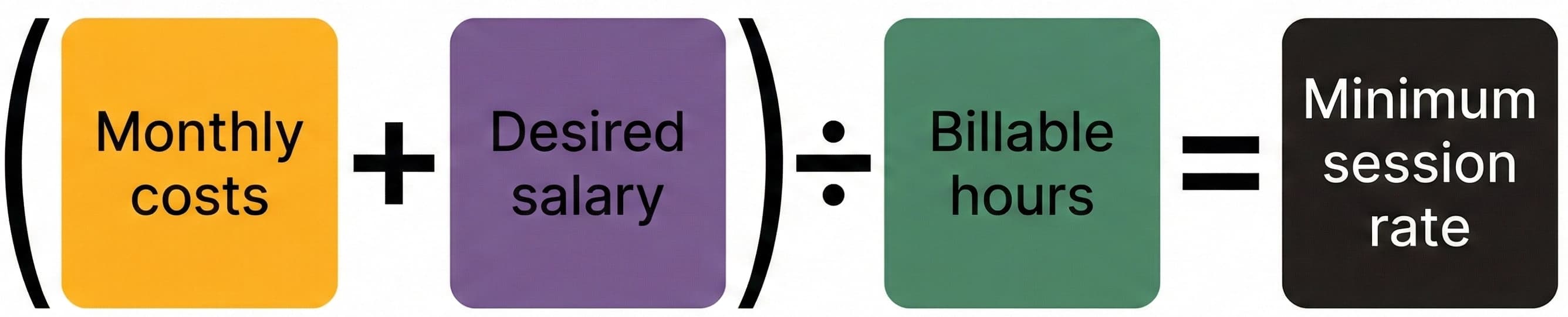 Photography pricing formula: Monthly costs plus desired salary divided by billable hours equals minimum session rate.
