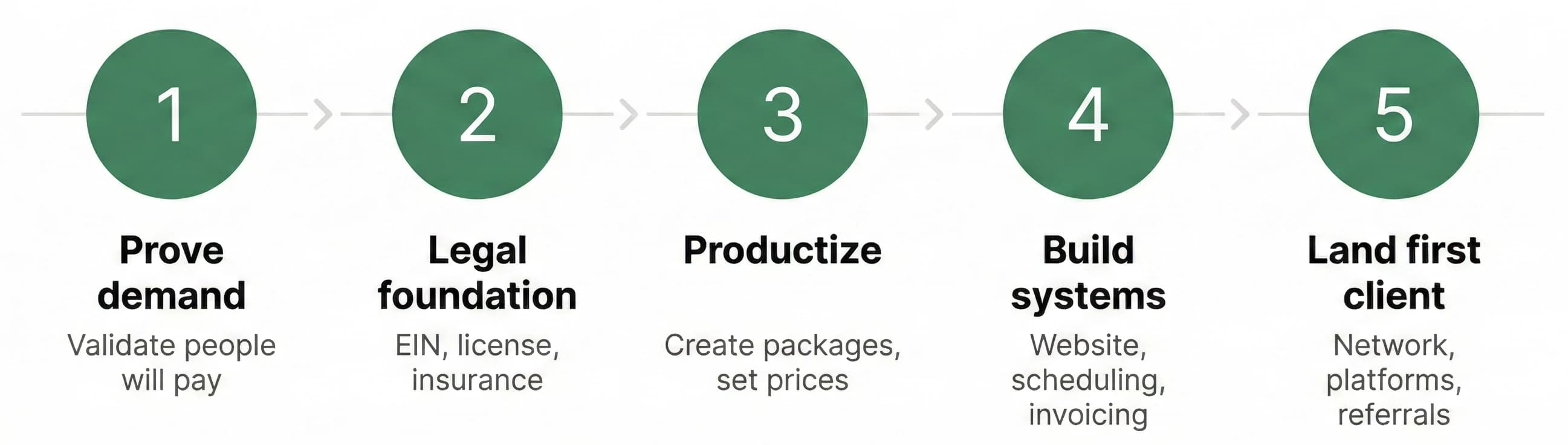 5-step blueprint to launch a service business: Validate idea, Legal setup, Bank account, Operations, Launch.