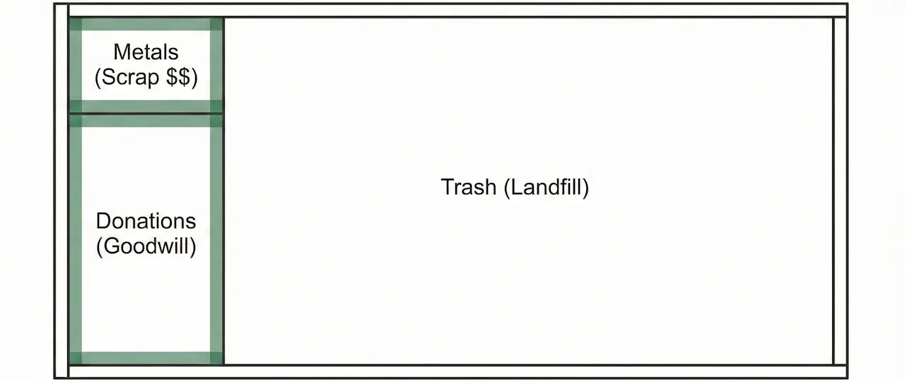 Diagram showing how to pack a junk removal truck to separate scrap metal and donations from landfill trash.