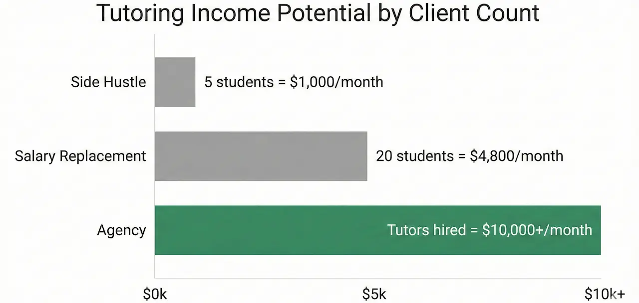 Tutoring income potential chart