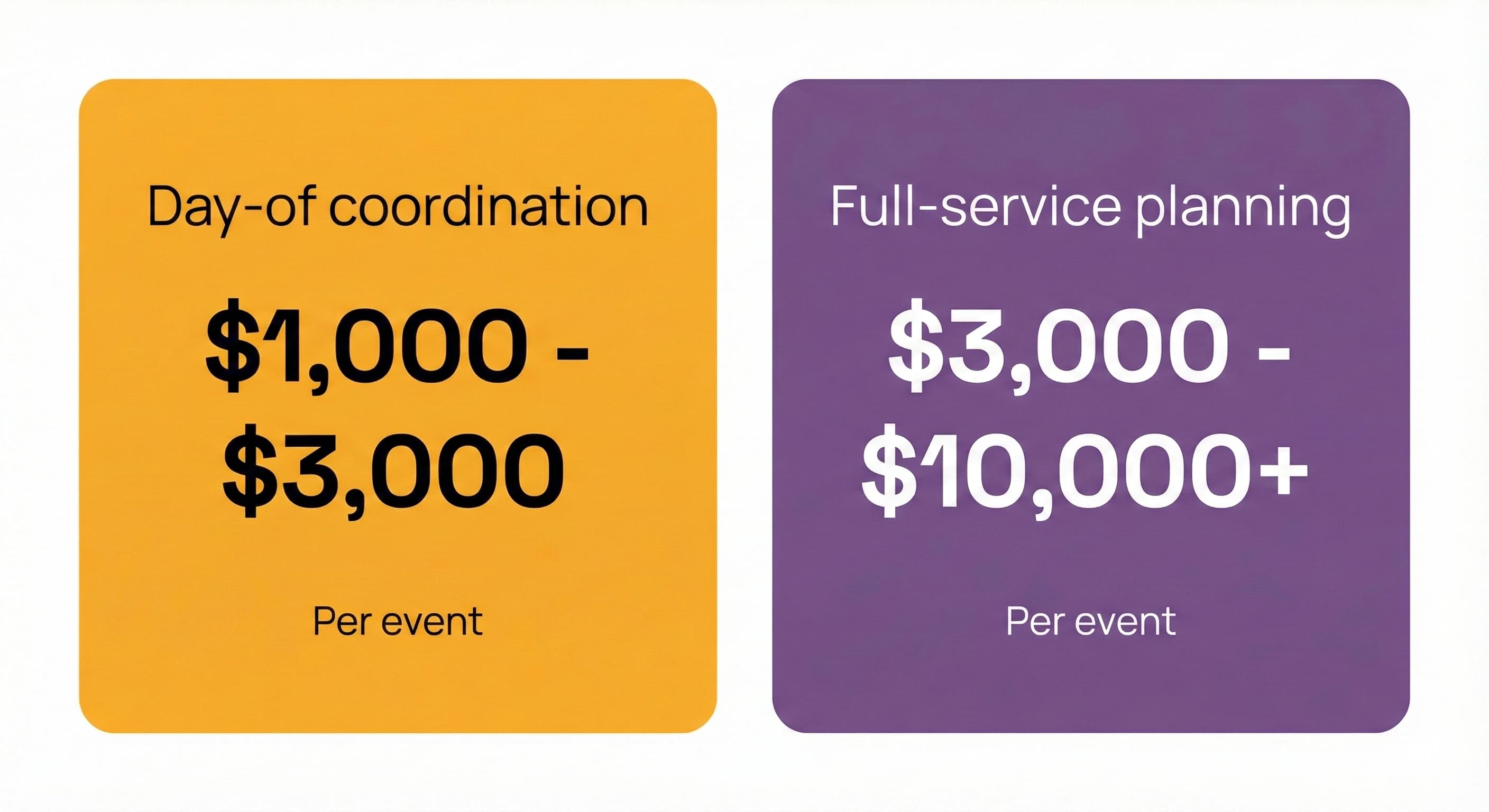 Comparison of wedding planner income rates: Day-of coordination ($1k-$3k) versus Full-service planning ($3k-$10k+).